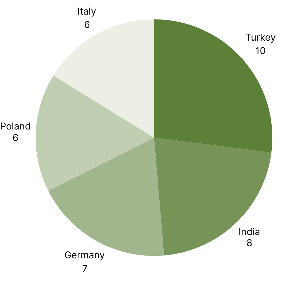 Top 5 Countries with the Most RASFF Alerts w19-1.png